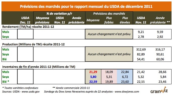 Prevision USDA 9 dec 11